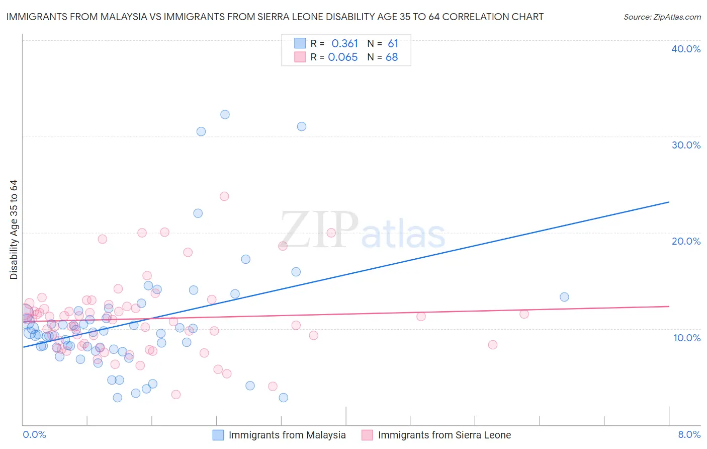 Immigrants from Malaysia vs Immigrants from Sierra Leone Disability Age 35 to 64