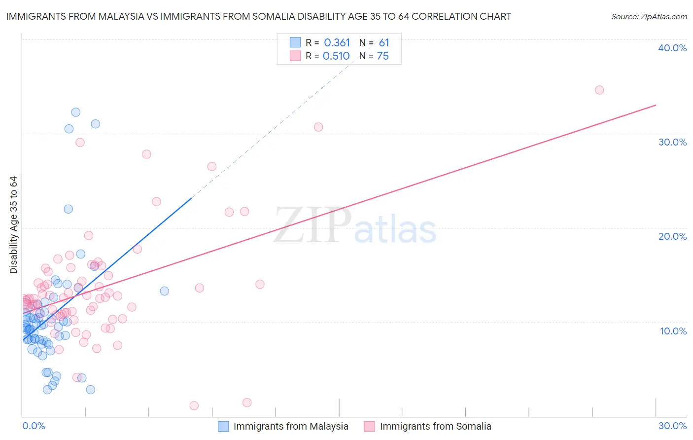 Immigrants from Malaysia vs Immigrants from Somalia Disability Age 35 to 64