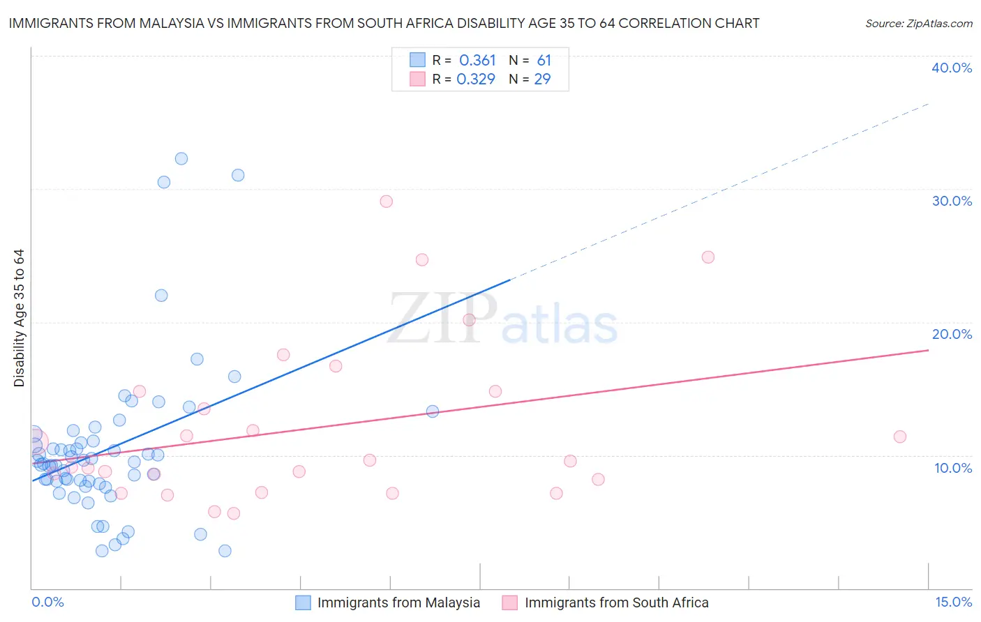 Immigrants from Malaysia vs Immigrants from South Africa Disability Age 35 to 64