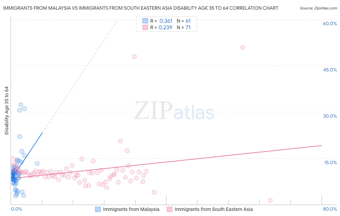 Immigrants from Malaysia vs Immigrants from South Eastern Asia Disability Age 35 to 64