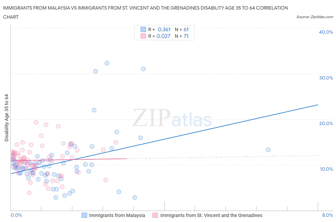 Immigrants from Malaysia vs Immigrants from St. Vincent and the Grenadines Disability Age 35 to 64