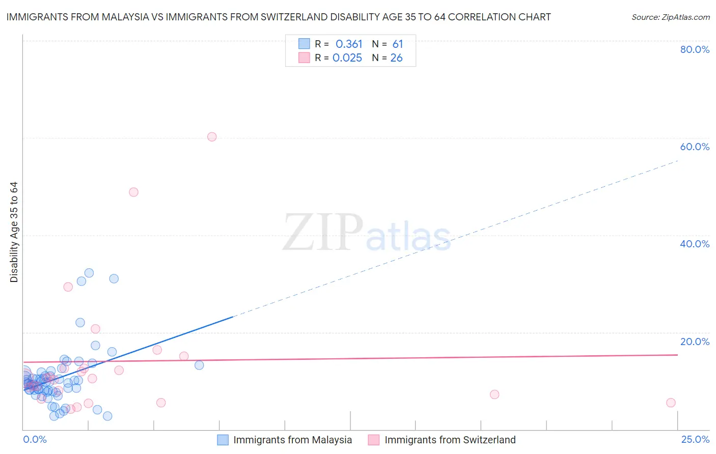 Immigrants from Malaysia vs Immigrants from Switzerland Disability Age 35 to 64