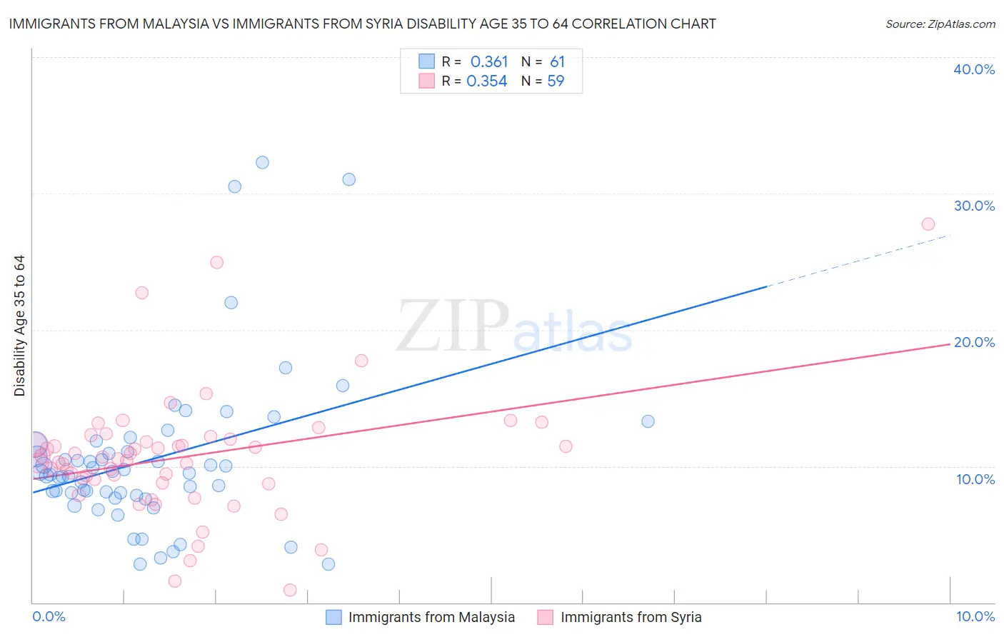 Immigrants from Malaysia vs Immigrants from Syria Disability Age 35 to 64