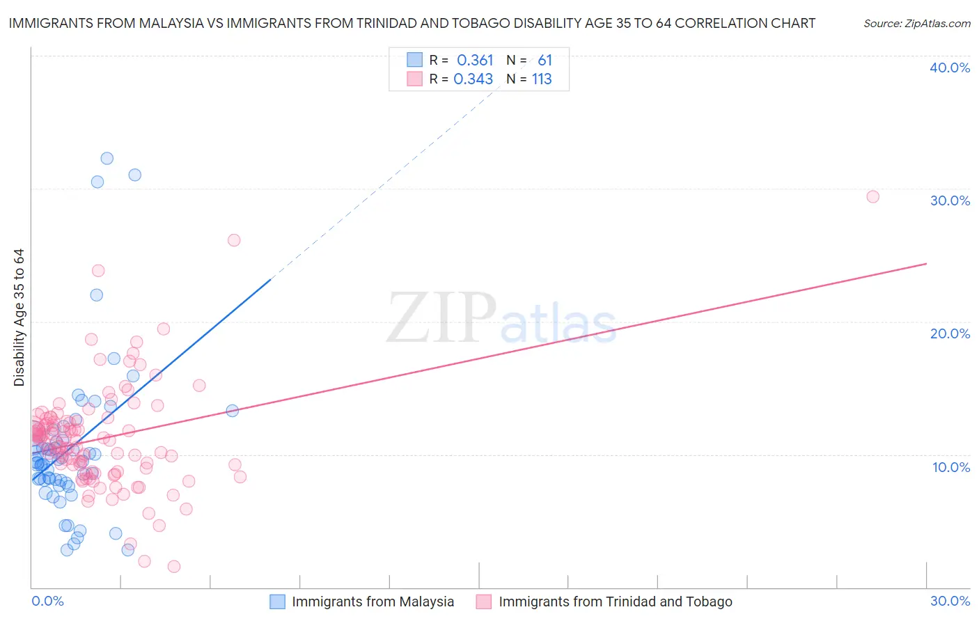 Immigrants from Malaysia vs Immigrants from Trinidad and Tobago Disability Age 35 to 64