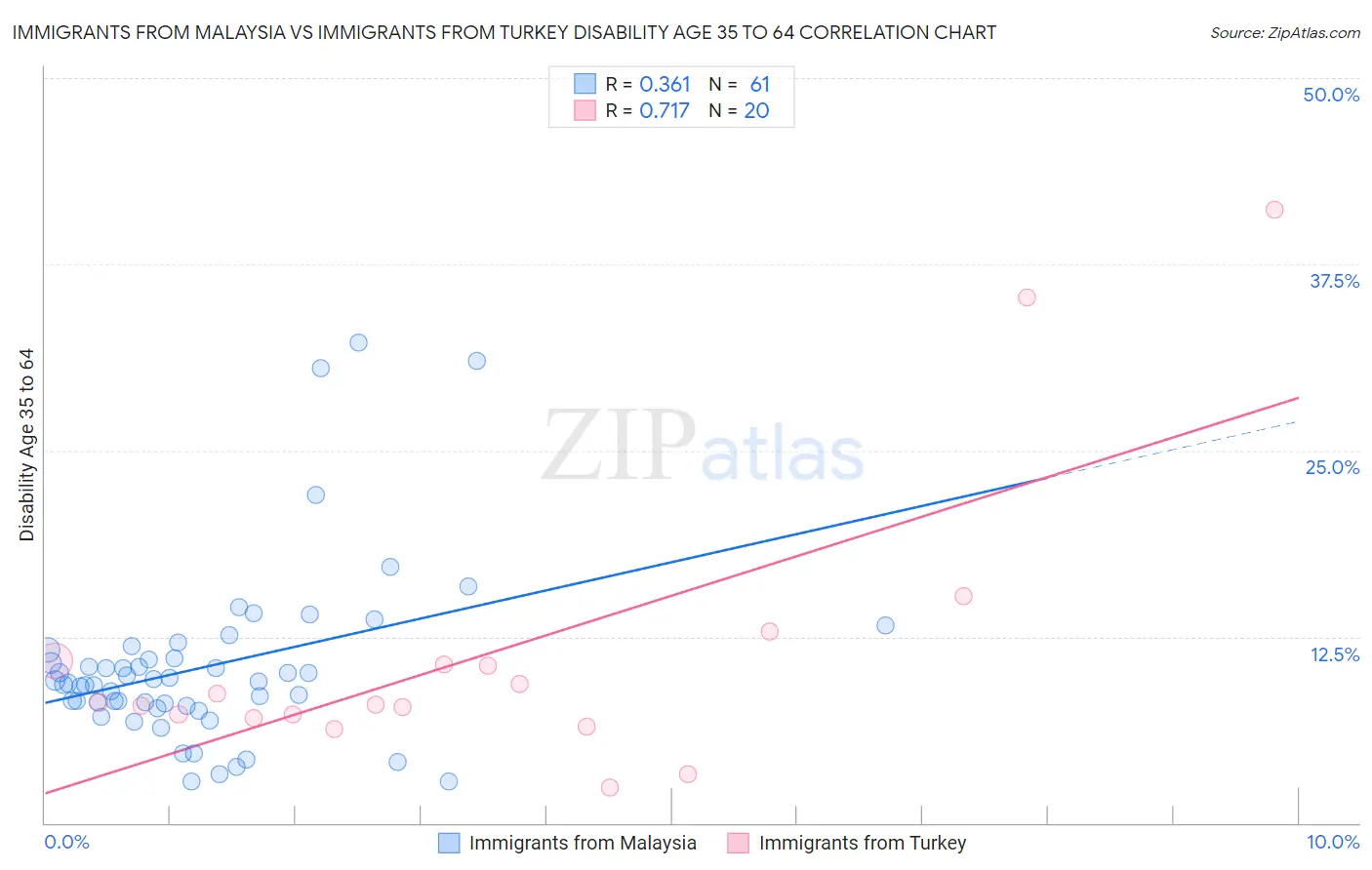 Immigrants from Malaysia vs Immigrants from Turkey Disability Age 35 to 64