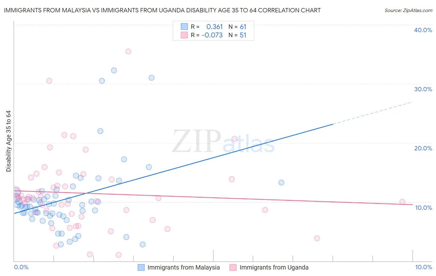 Immigrants from Malaysia vs Immigrants from Uganda Disability Age 35 to 64