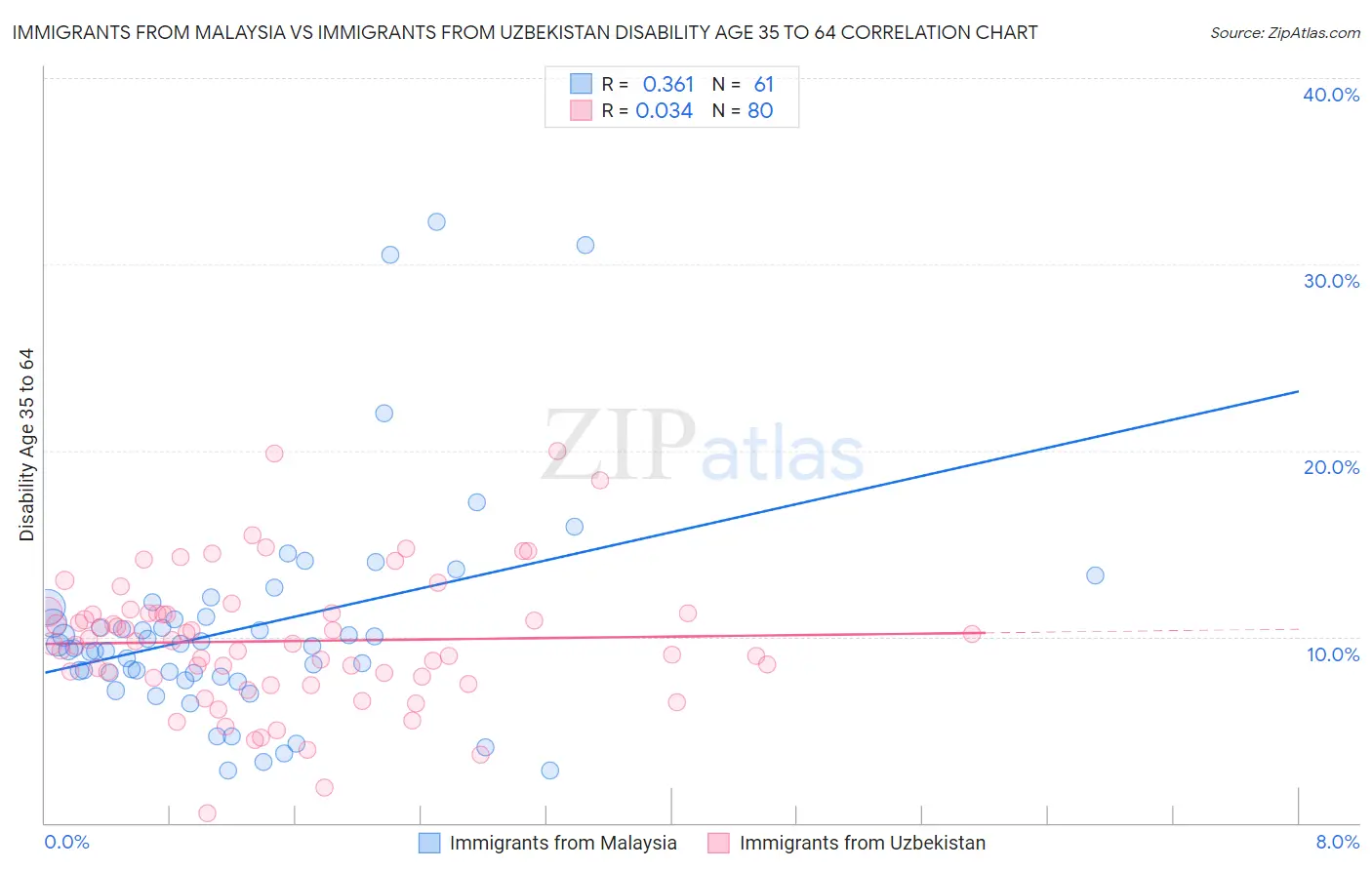 Immigrants from Malaysia vs Immigrants from Uzbekistan Disability Age 35 to 64