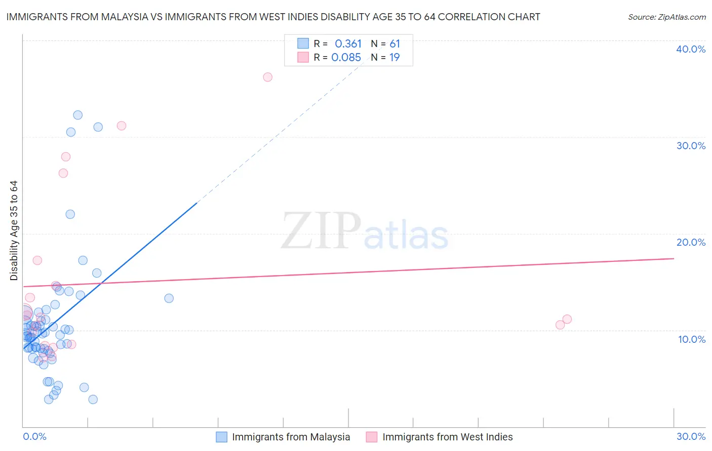Immigrants from Malaysia vs Immigrants from West Indies Disability Age 35 to 64