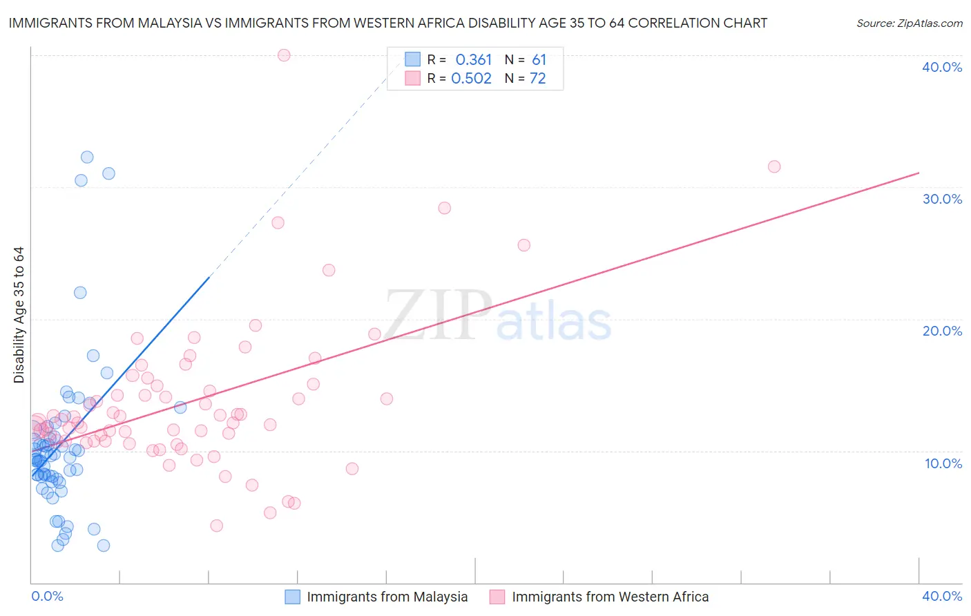 Immigrants from Malaysia vs Immigrants from Western Africa Disability Age 35 to 64