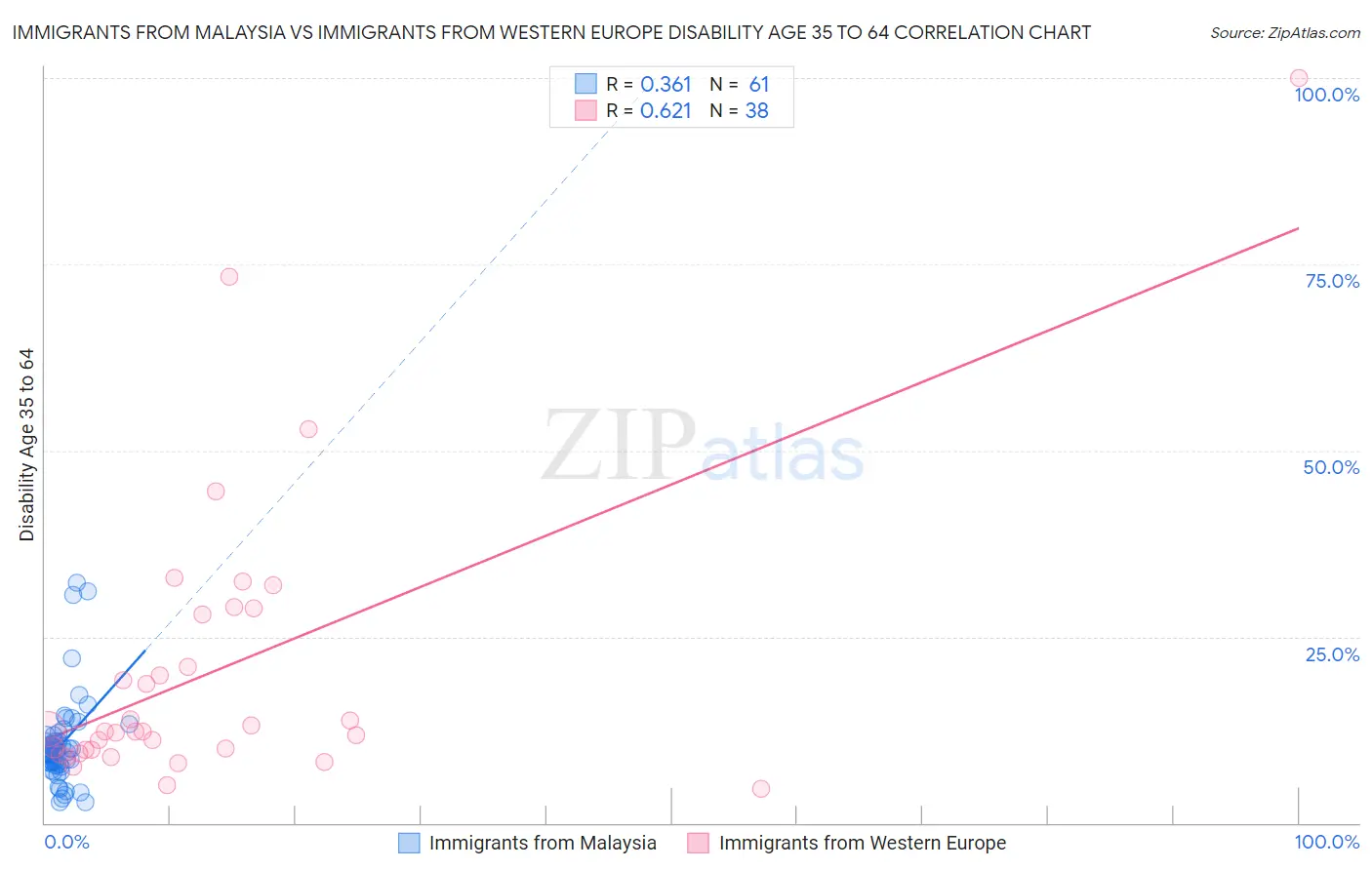 Immigrants from Malaysia vs Immigrants from Western Europe Disability Age 35 to 64