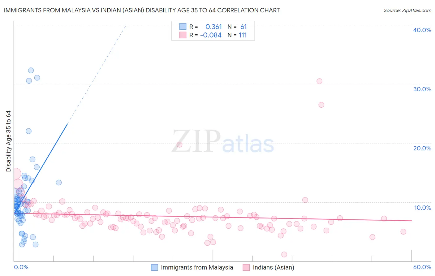 Immigrants from Malaysia vs Indian (Asian) Disability Age 35 to 64