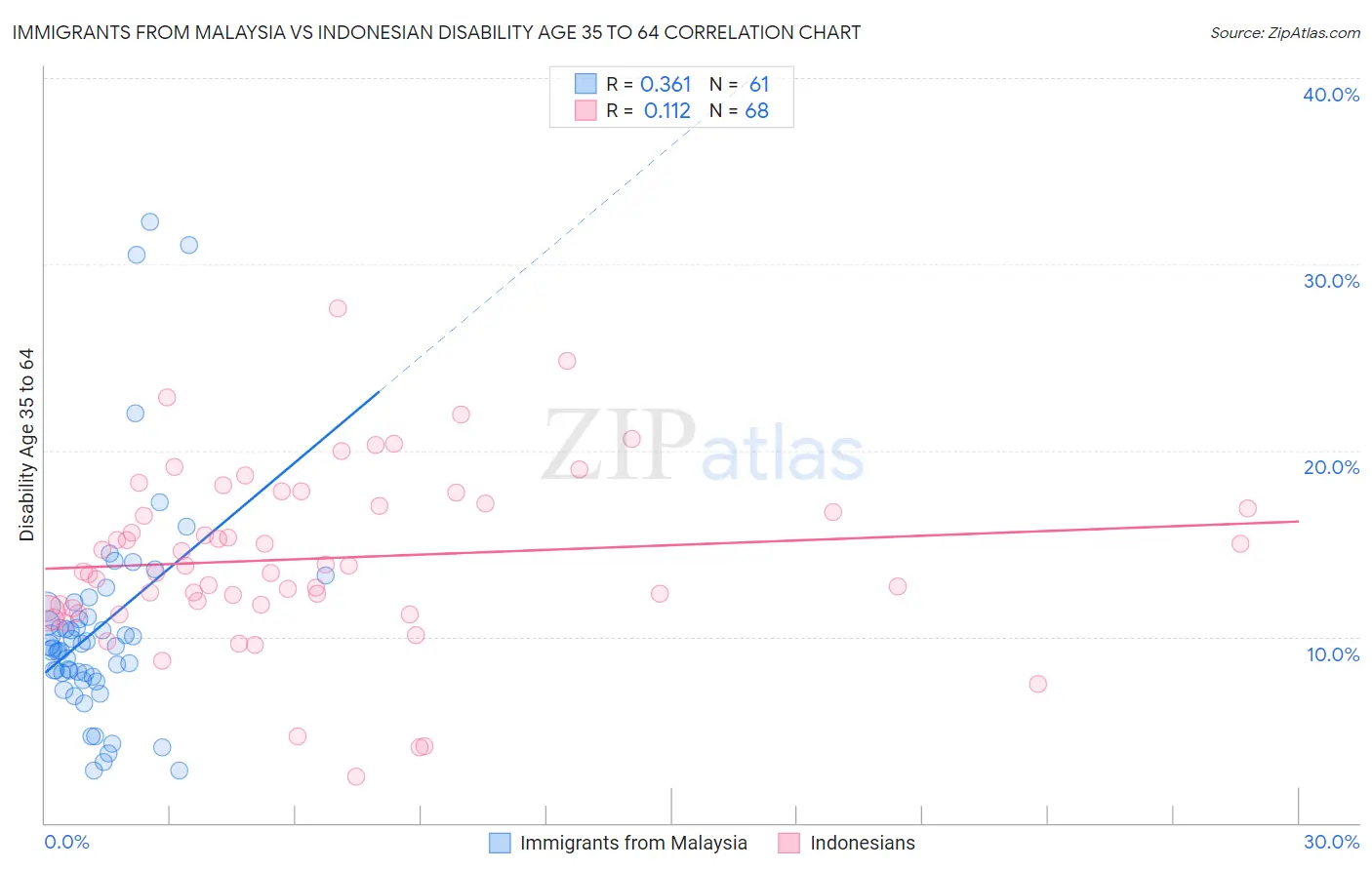 Immigrants from Malaysia vs Indonesian Disability Age 35 to 64