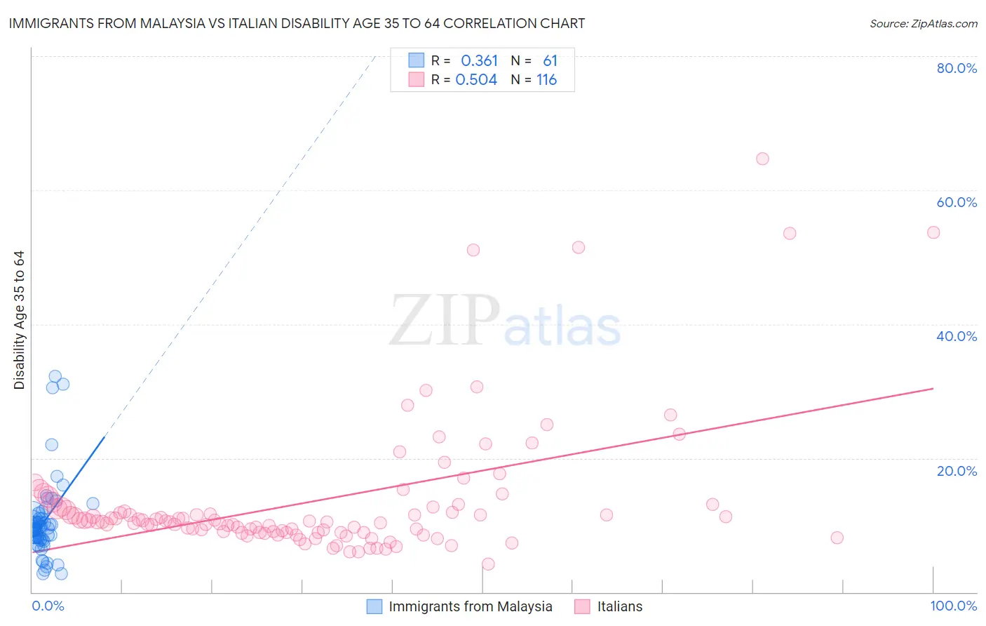 Immigrants from Malaysia vs Italian Disability Age 35 to 64