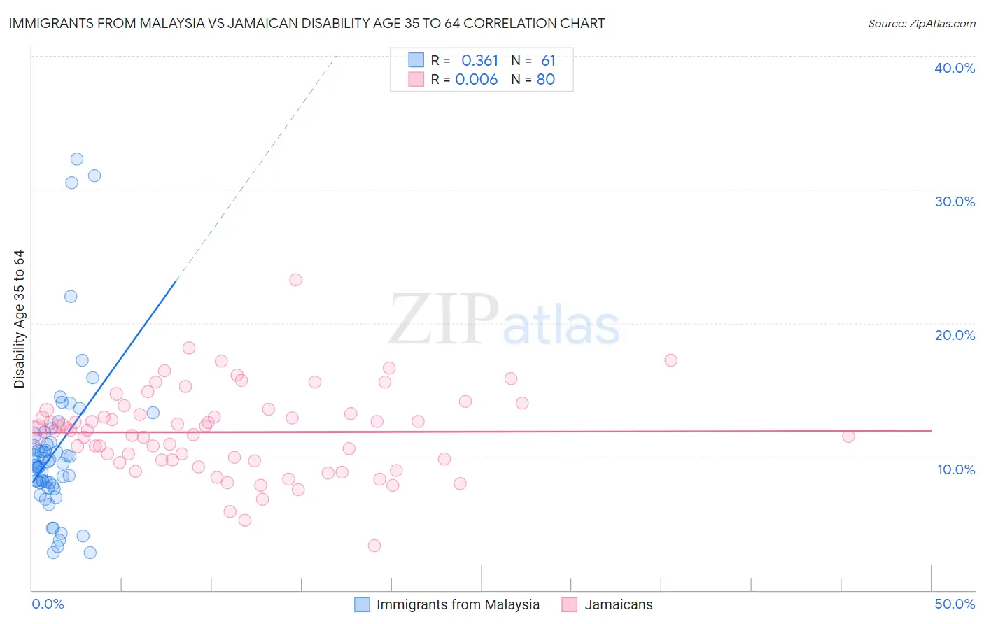 Immigrants from Malaysia vs Jamaican Disability Age 35 to 64