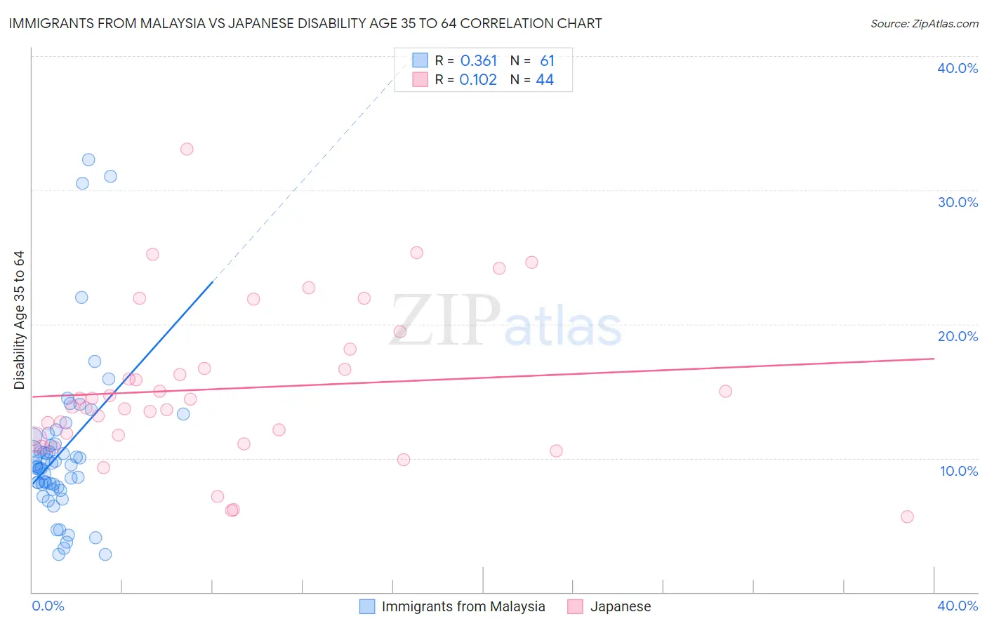 Immigrants from Malaysia vs Japanese Disability Age 35 to 64