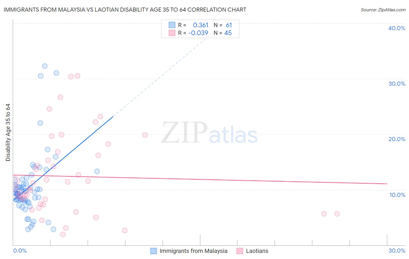 Immigrants from Malaysia vs Laotian Disability Age 35 to 64