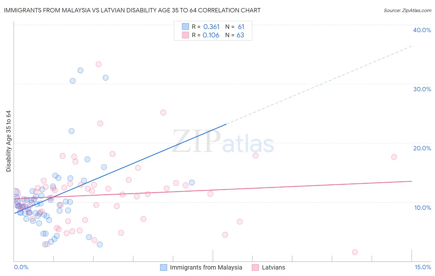 Immigrants from Malaysia vs Latvian Disability Age 35 to 64