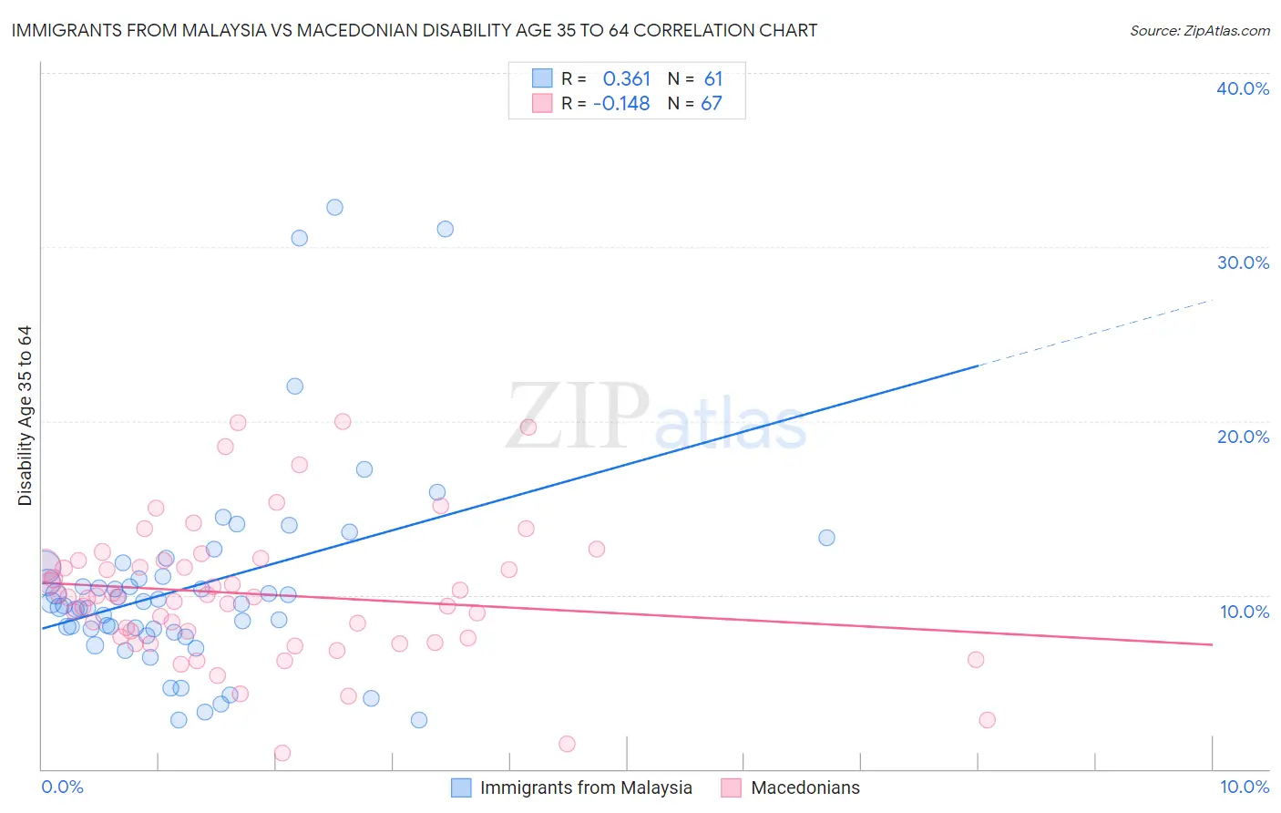 Immigrants from Malaysia vs Macedonian Disability Age 35 to 64