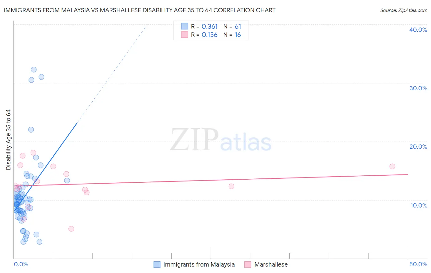 Immigrants from Malaysia vs Marshallese Disability Age 35 to 64