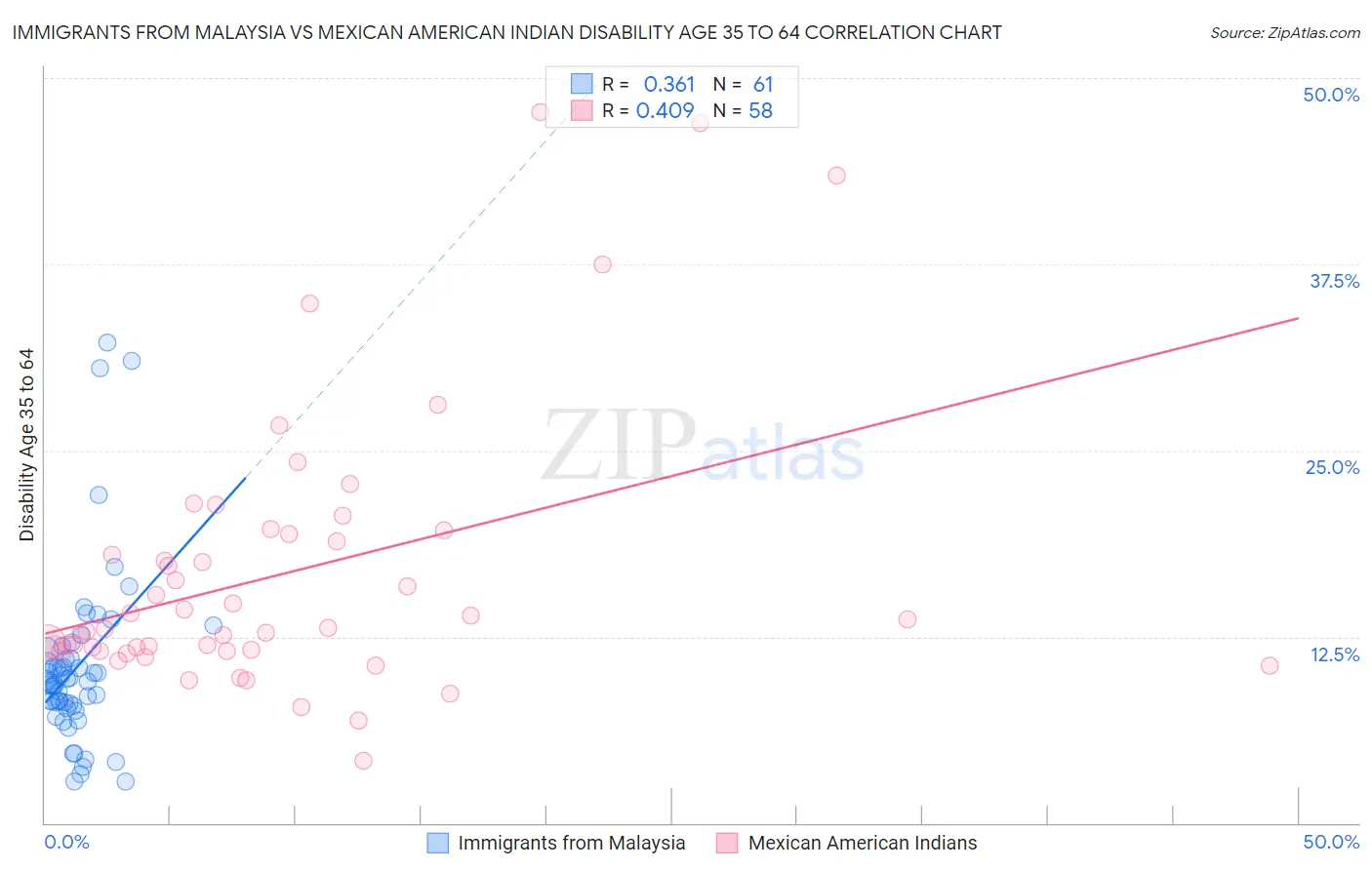 Immigrants from Malaysia vs Mexican American Indian Disability Age 35 to 64