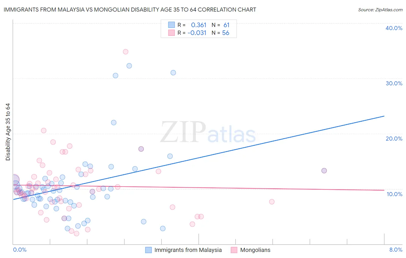 Immigrants from Malaysia vs Mongolian Disability Age 35 to 64