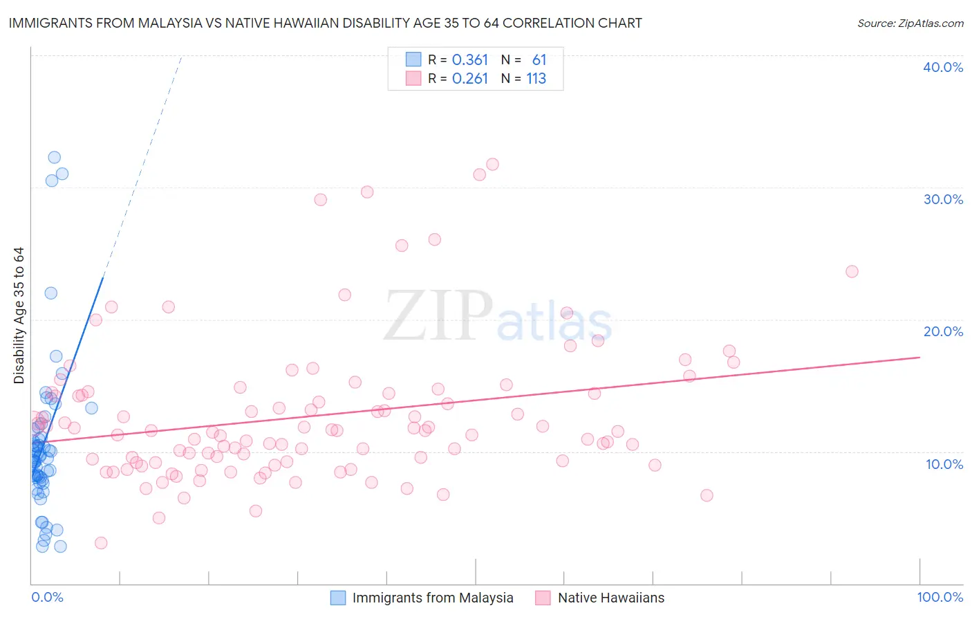 Immigrants from Malaysia vs Native Hawaiian Disability Age 35 to 64