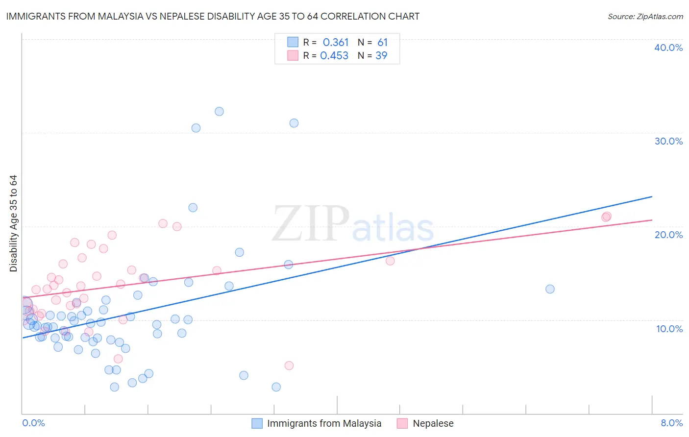 Immigrants from Malaysia vs Nepalese Disability Age 35 to 64