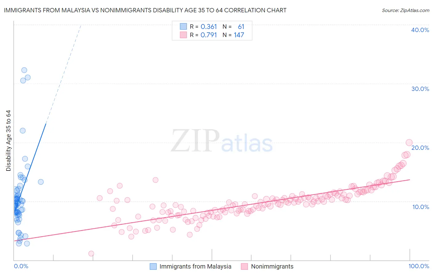 Immigrants from Malaysia vs Nonimmigrants Disability Age 35 to 64