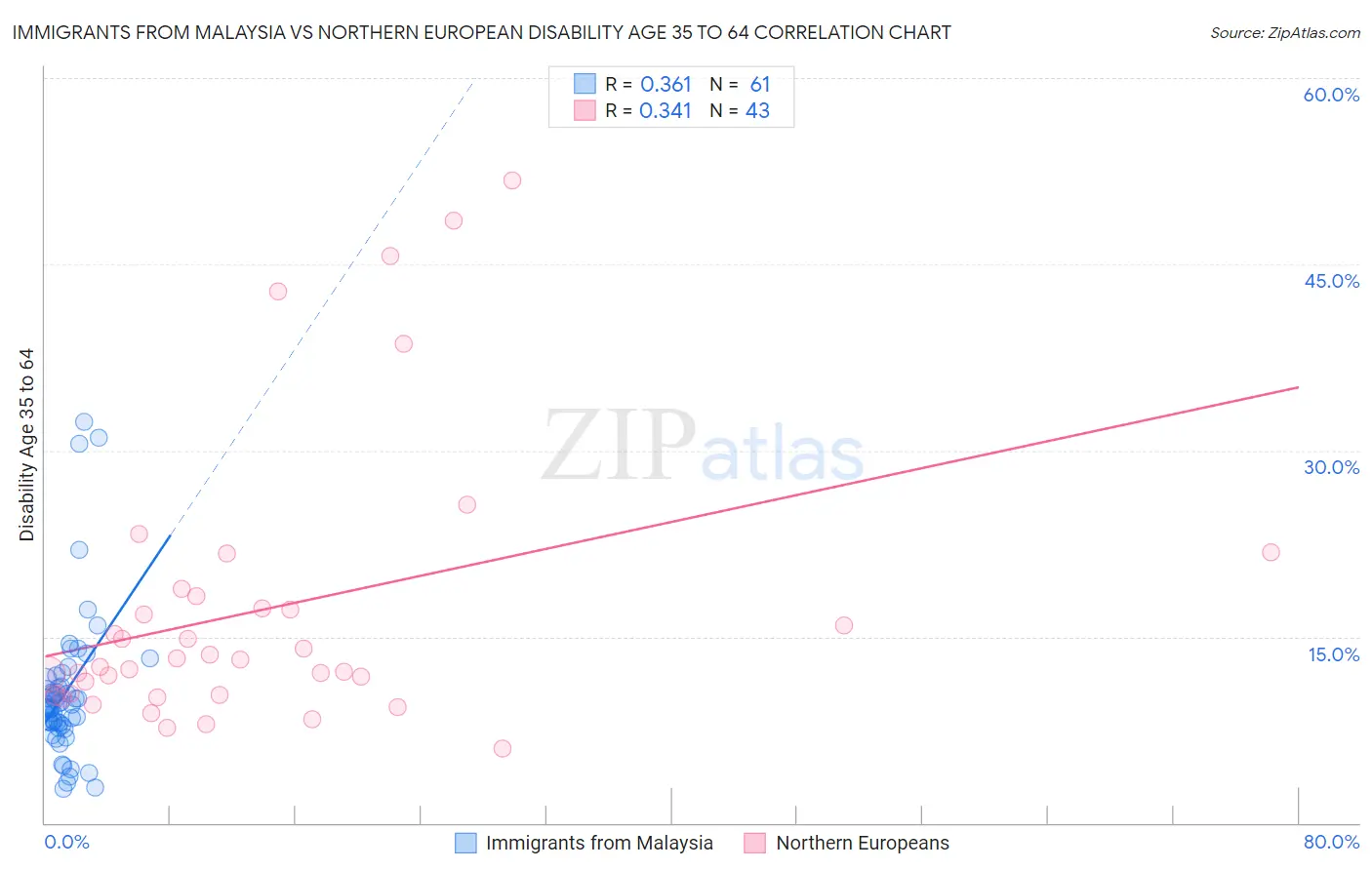 Immigrants from Malaysia vs Northern European Disability Age 35 to 64