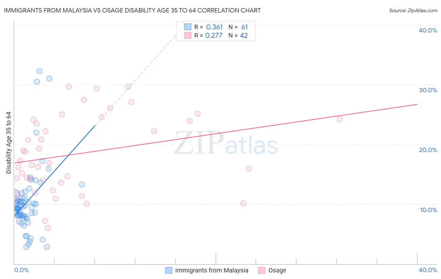 Immigrants from Malaysia vs Osage Disability Age 35 to 64