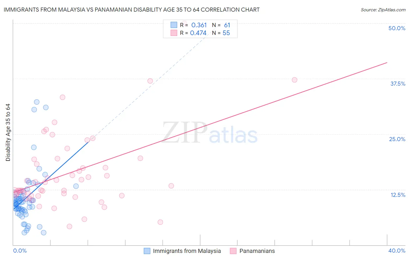 Immigrants from Malaysia vs Panamanian Disability Age 35 to 64