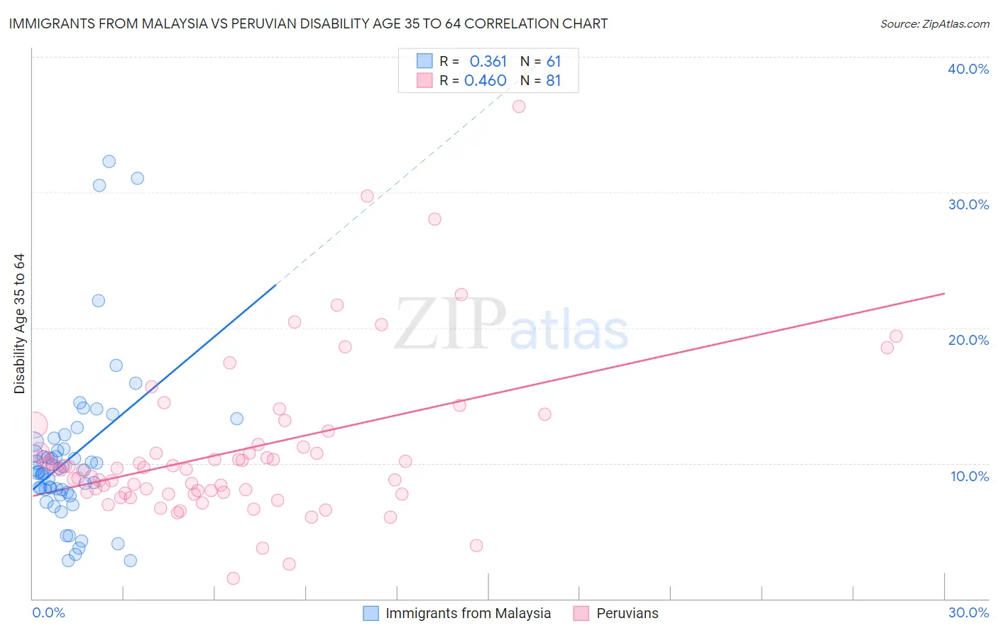 Immigrants from Malaysia vs Peruvian Disability Age 35 to 64