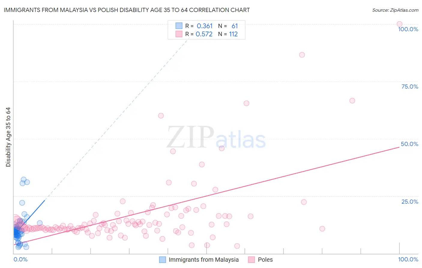 Immigrants from Malaysia vs Polish Disability Age 35 to 64