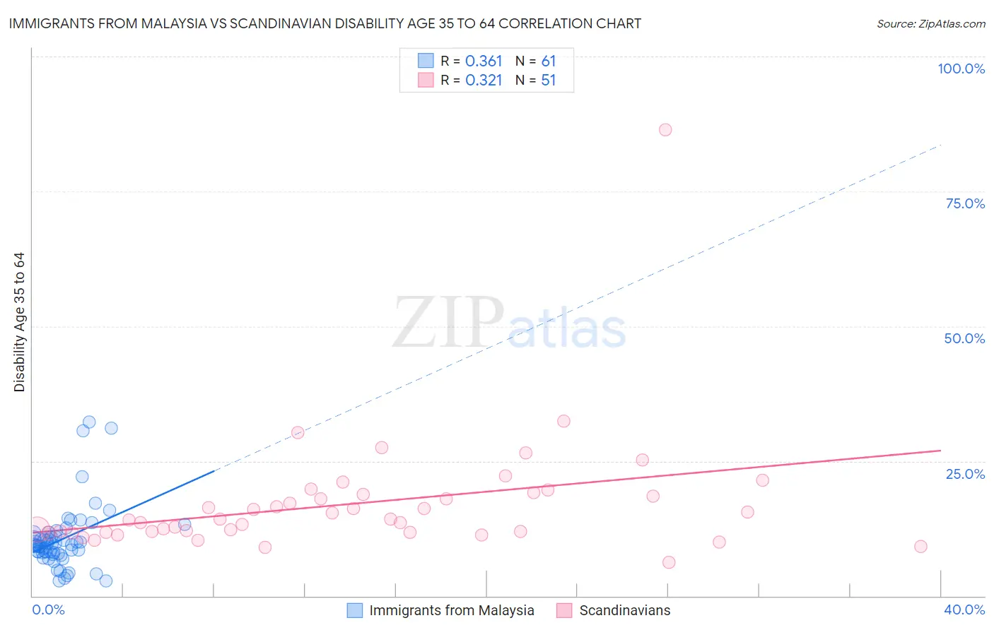 Immigrants from Malaysia vs Scandinavian Disability Age 35 to 64