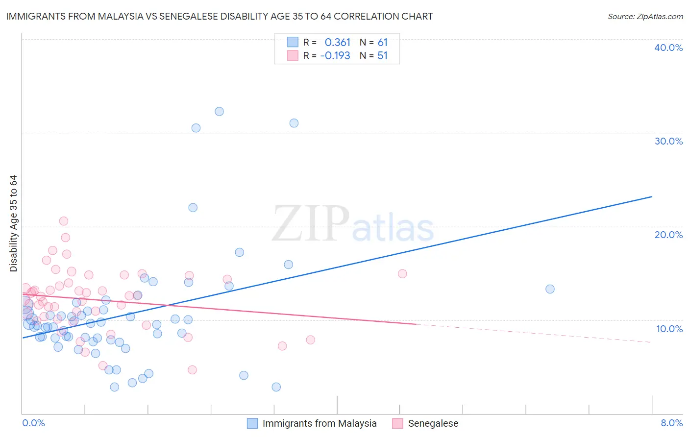 Immigrants from Malaysia vs Senegalese Disability Age 35 to 64