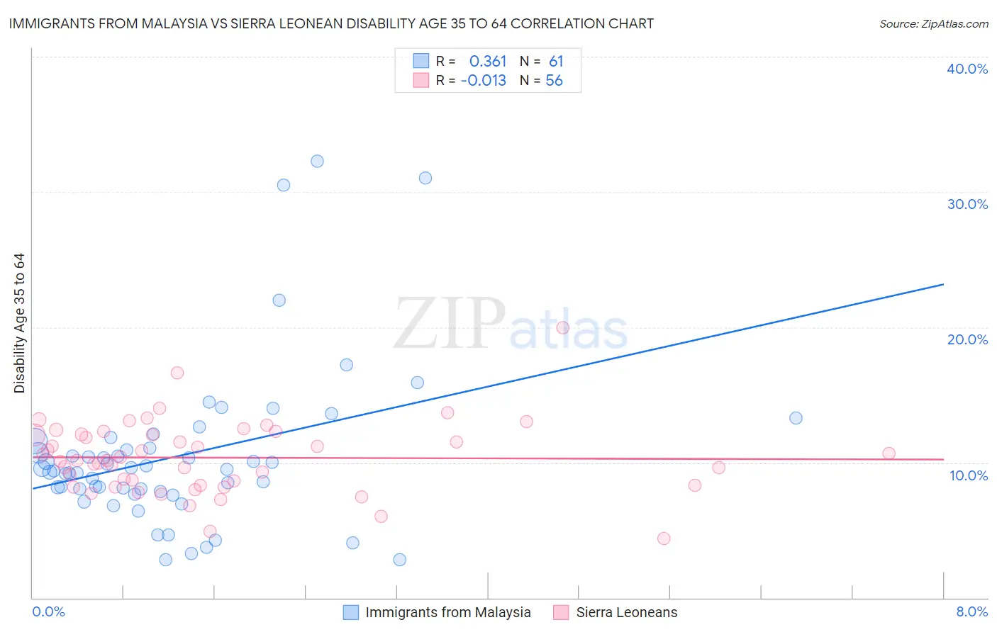 Immigrants from Malaysia vs Sierra Leonean Disability Age 35 to 64