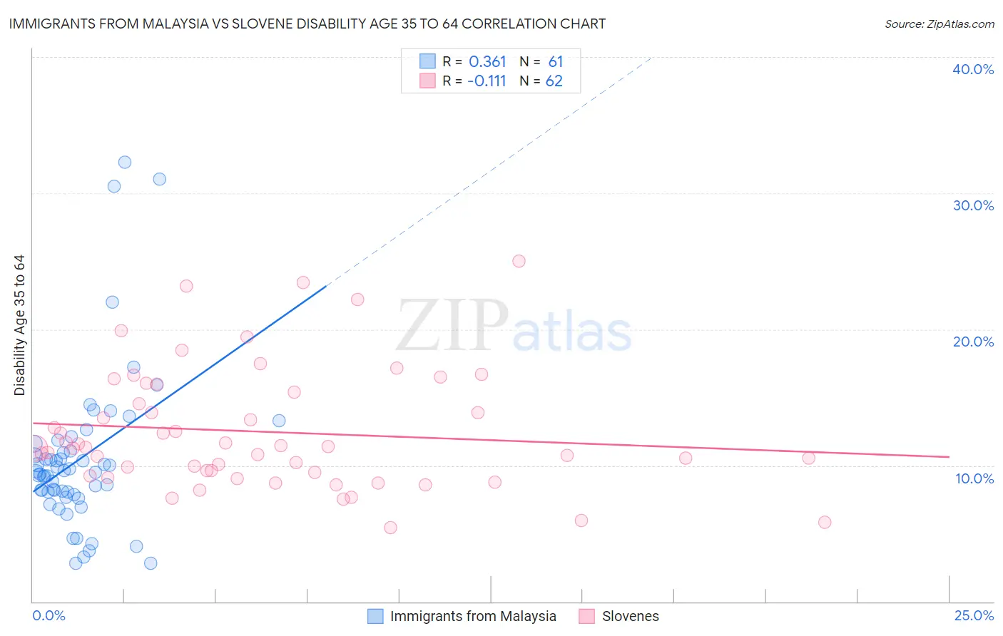 Immigrants from Malaysia vs Slovene Disability Age 35 to 64