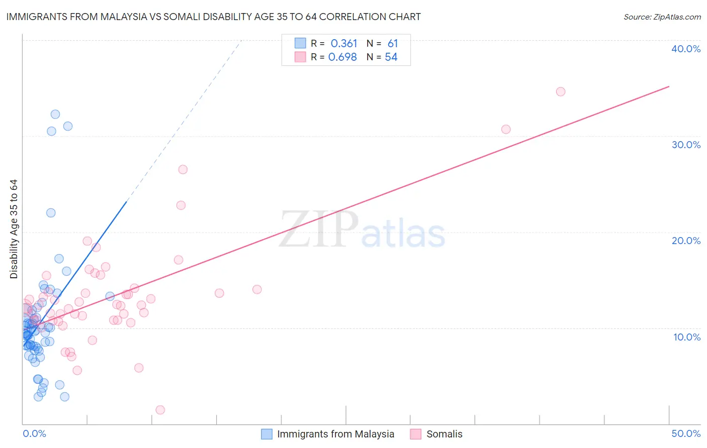 Immigrants from Malaysia vs Somali Disability Age 35 to 64