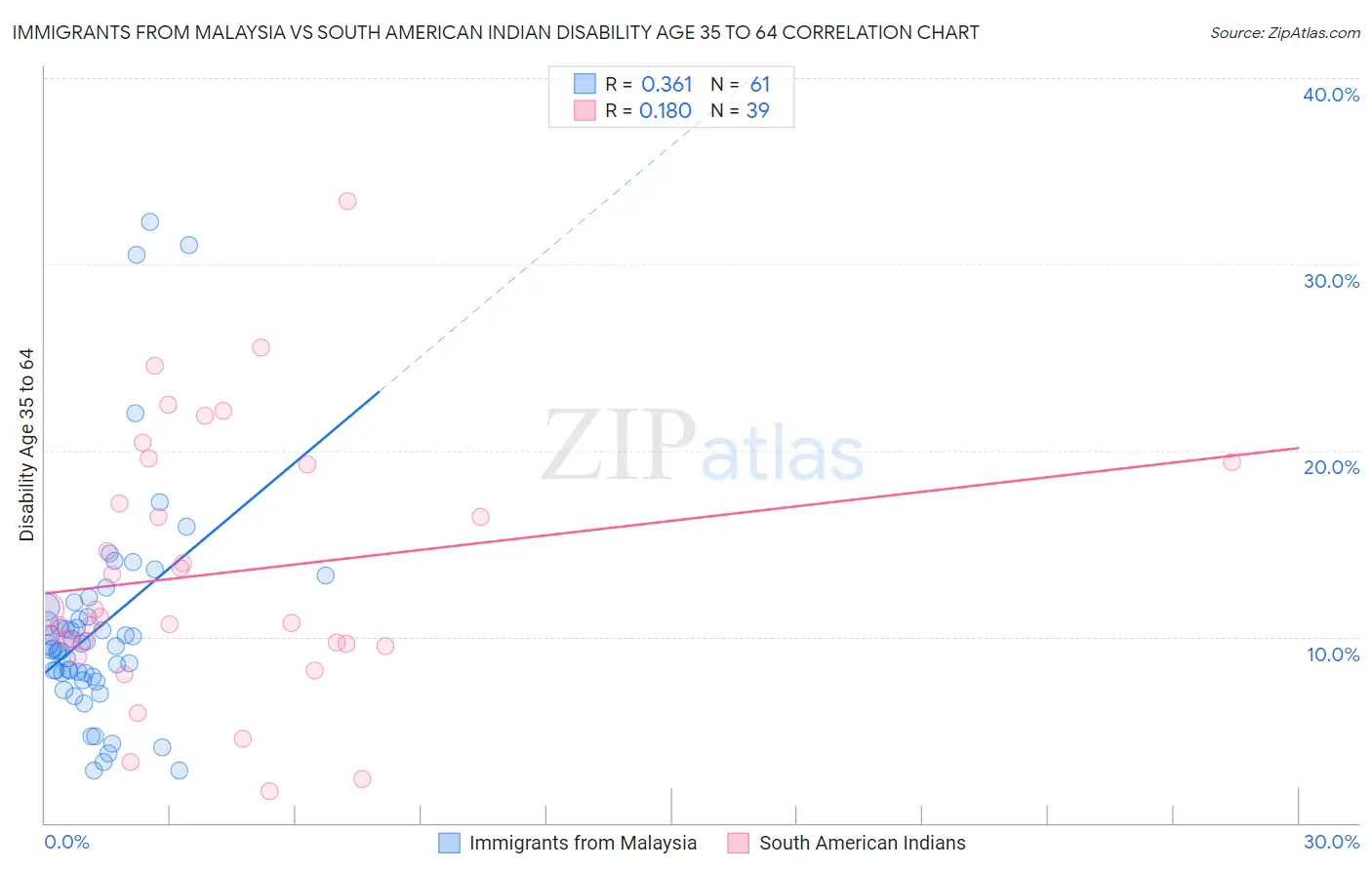 Immigrants from Malaysia vs South American Indian Disability Age 35 to 64