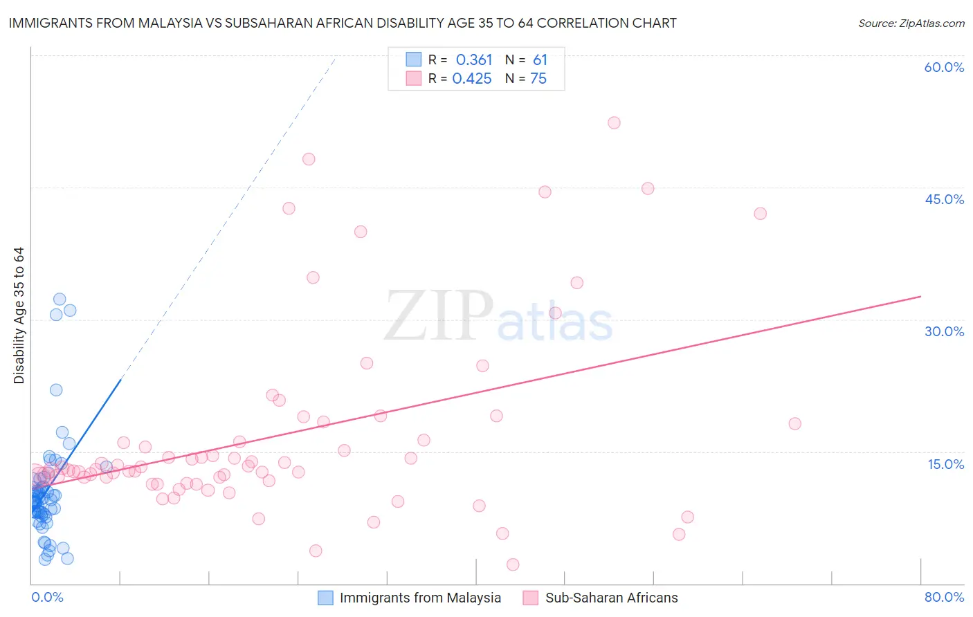 Immigrants from Malaysia vs Subsaharan African Disability Age 35 to 64