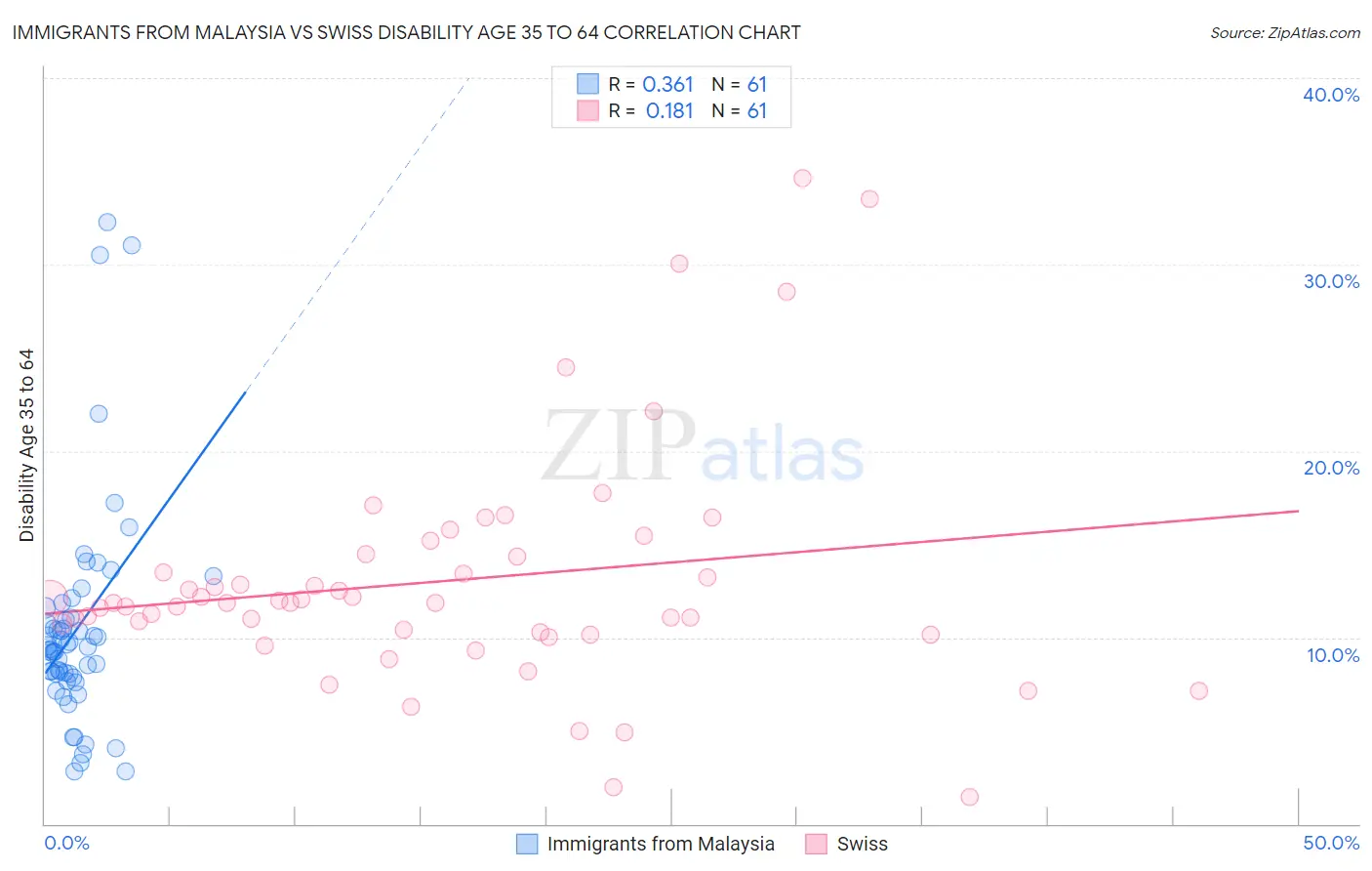 Immigrants from Malaysia vs Swiss Disability Age 35 to 64