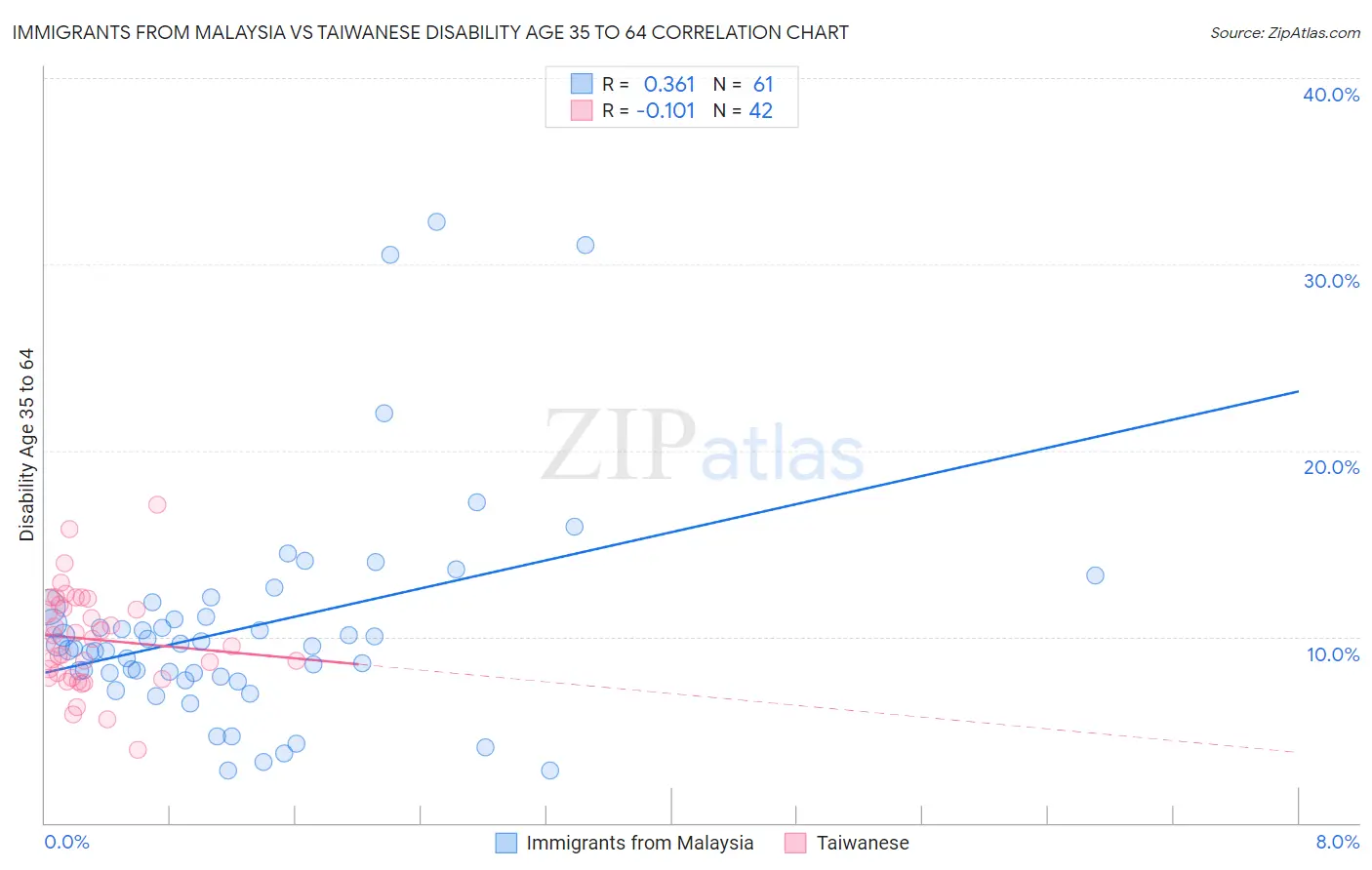 Immigrants from Malaysia vs Taiwanese Disability Age 35 to 64