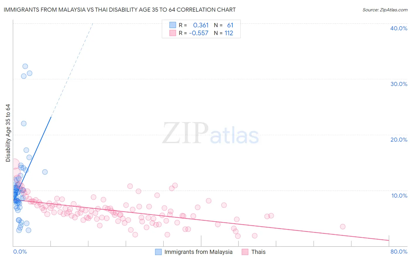 Immigrants from Malaysia vs Thai Disability Age 35 to 64