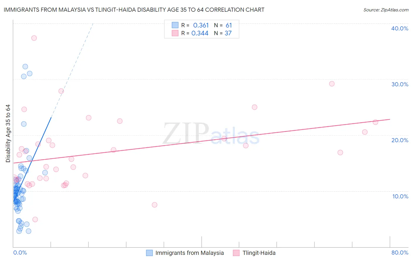 Immigrants from Malaysia vs Tlingit-Haida Disability Age 35 to 64