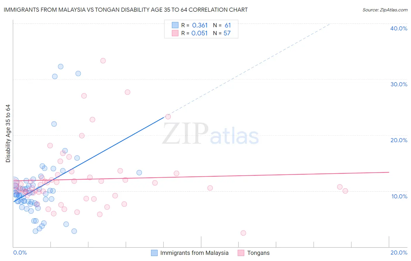 Immigrants from Malaysia vs Tongan Disability Age 35 to 64