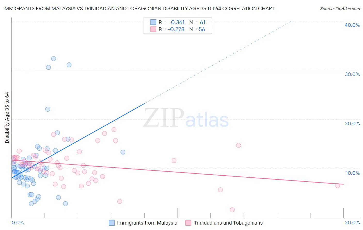 Immigrants from Malaysia vs Trinidadian and Tobagonian Disability Age 35 to 64