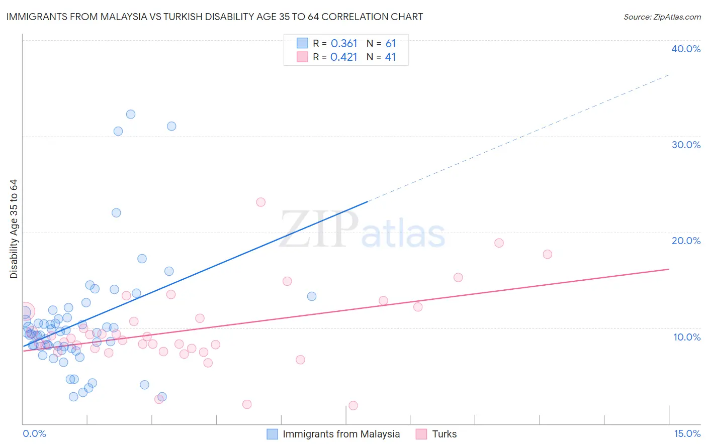 Immigrants from Malaysia vs Turkish Disability Age 35 to 64