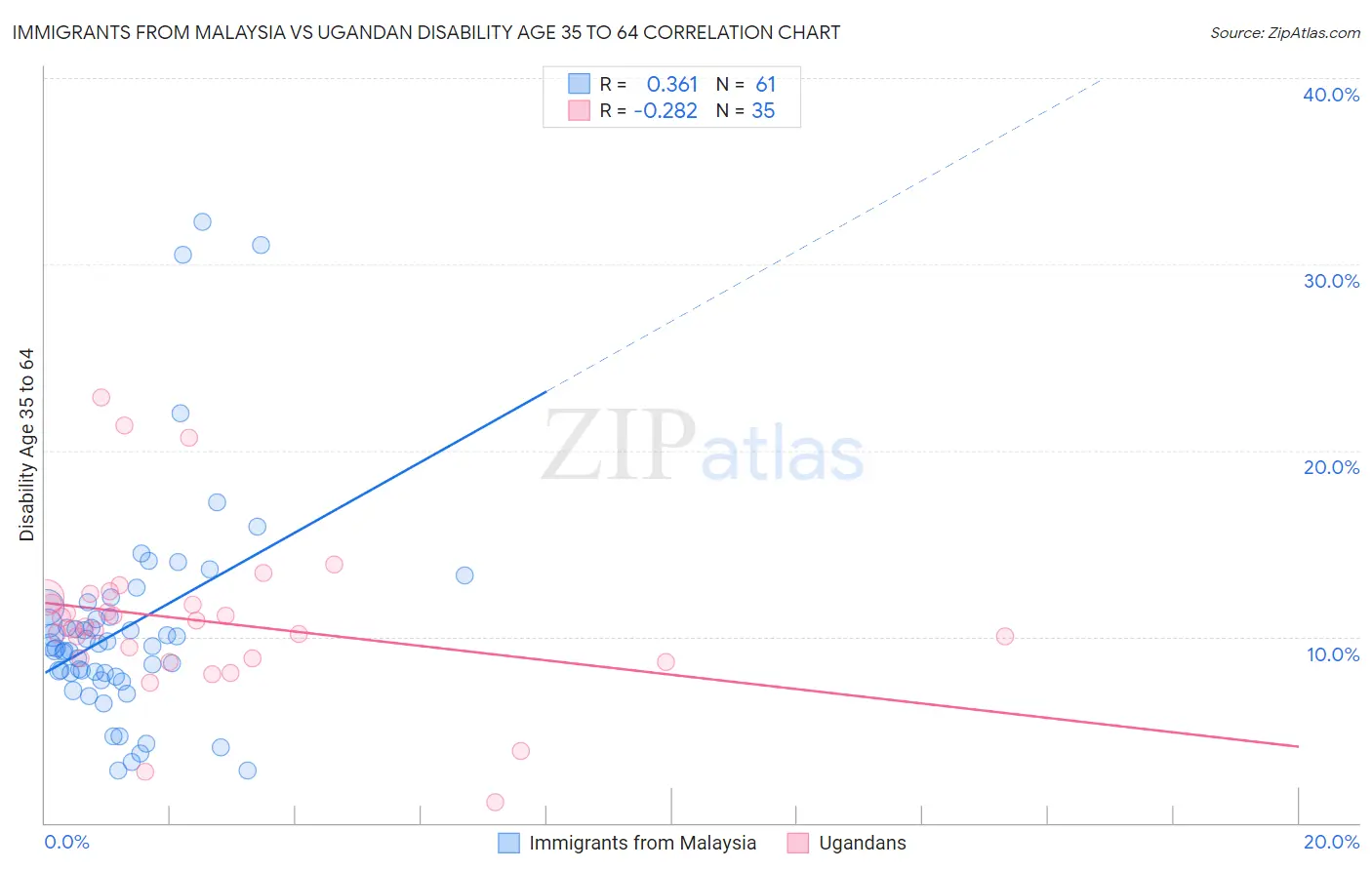 Immigrants from Malaysia vs Ugandan Disability Age 35 to 64