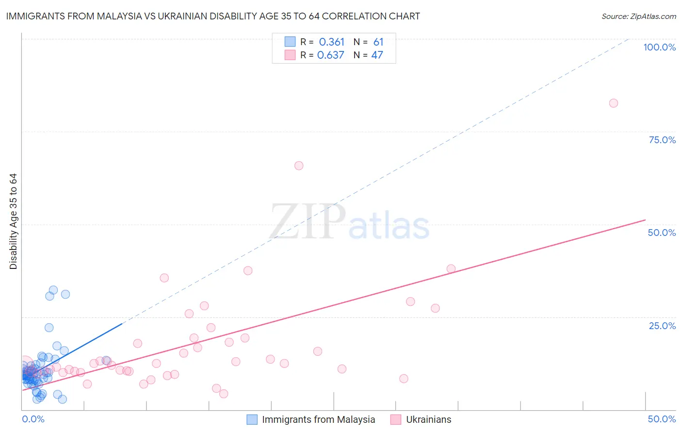 Immigrants from Malaysia vs Ukrainian Disability Age 35 to 64