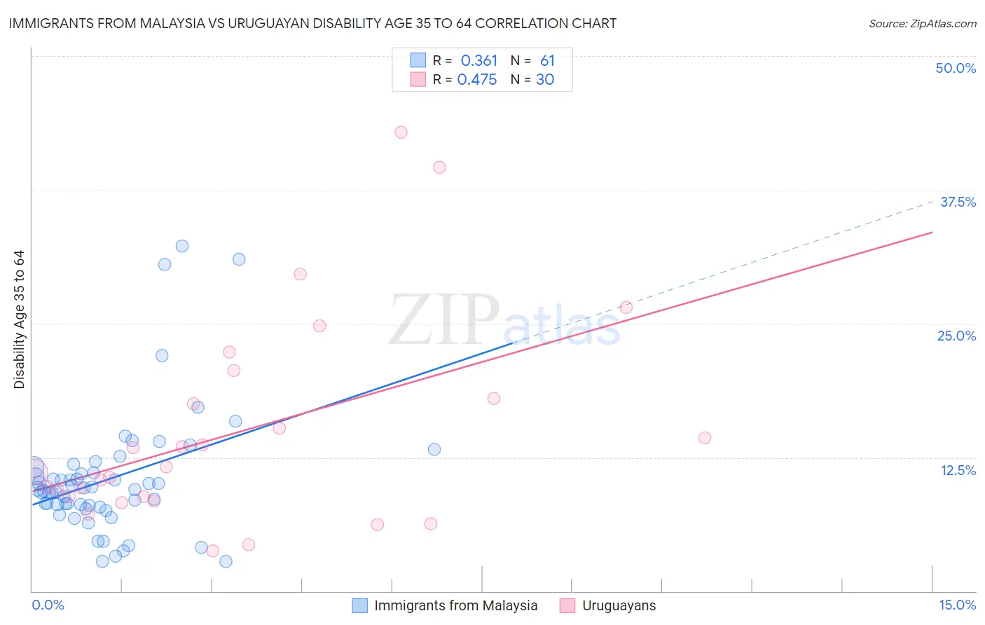 Immigrants from Malaysia vs Uruguayan Disability Age 35 to 64